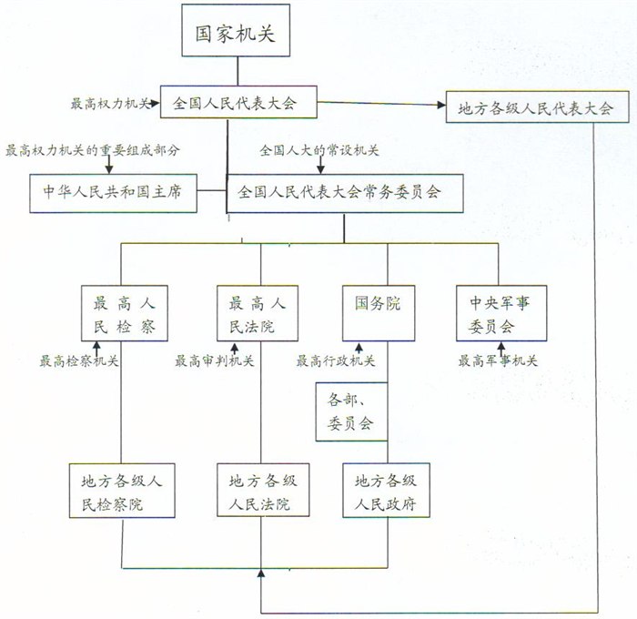 用图示法理解我国的国家机关