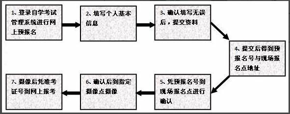 郑州自考大专报名流程 wending003的博客