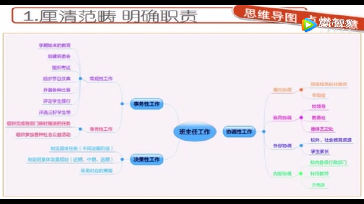 借思维导图谈班级管理